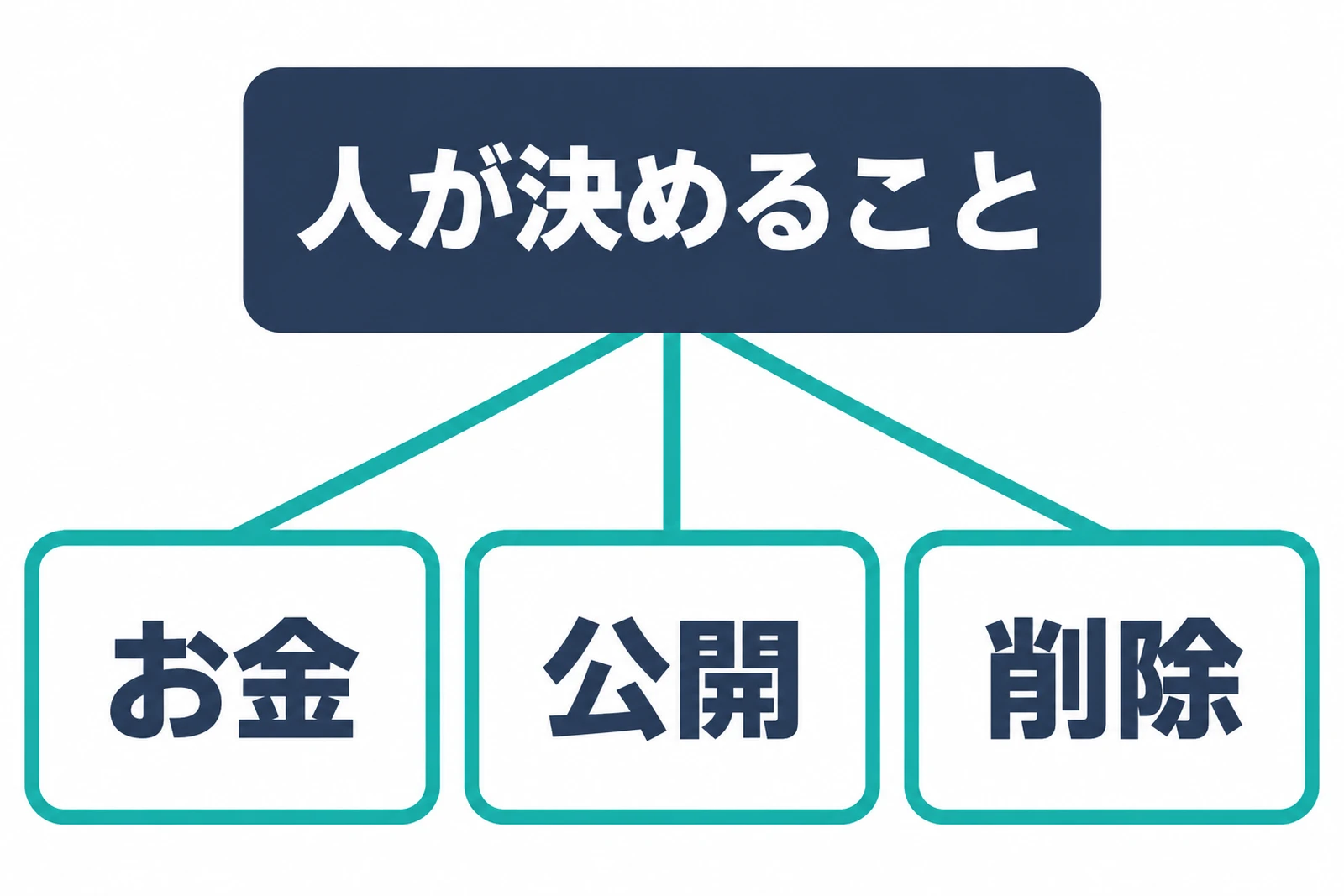 人が決めることを3つに分けた図。お金、公開、削除。