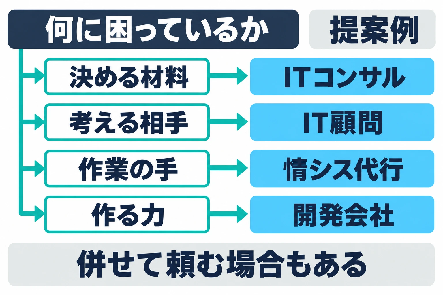 何に困っているかから、コンサル・顧問・情シス代行・開発会社のどれに最初に相談するかを選ぶ目安の図
