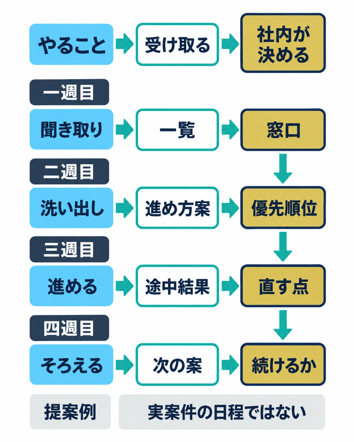 最初のひと月を週ごとに、やること・受け取る物・社内が決めることで並べた流れの図